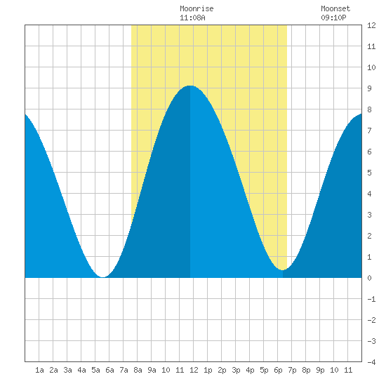 South Newport Cut tide chart for Friday, October 28, 2022