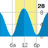 South Newport Cut tide chart for Friday, October 28, 2022