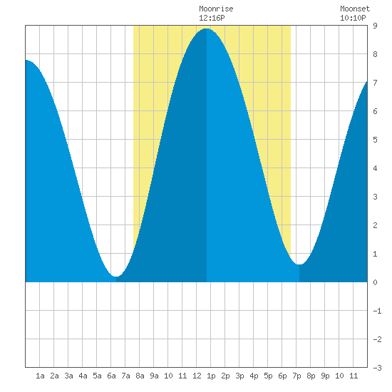 South Newport Cut tide chart for Saturday, October 29, 2022