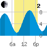 South Newport Cut tide chart for Sunday, October 2, 2022