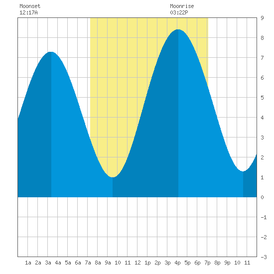 South Newport Cut tide chart for Monday, October 3, 2022