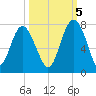 South Newport Cut tide chart for Wednesday, October 5, 2022