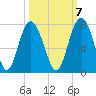South Newport Cut tide chart for Friday, October 7, 2022