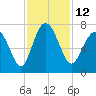 South Newport Cut tide chart for Saturday, November 12, 2022