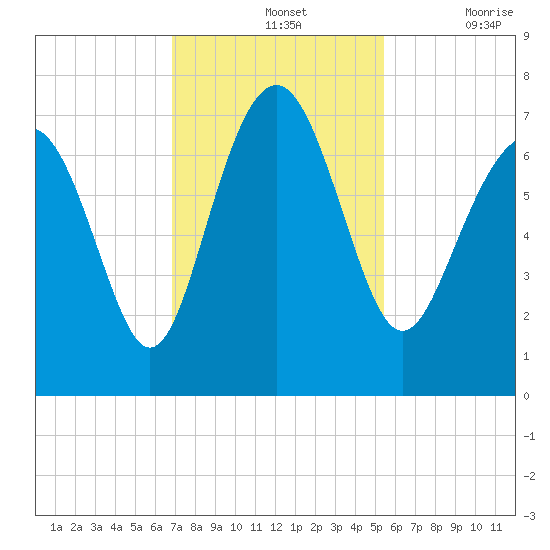 South Newport Cut tide chart for Sunday, November 13, 2022