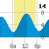 South Newport Cut tide chart for Monday, November 14, 2022