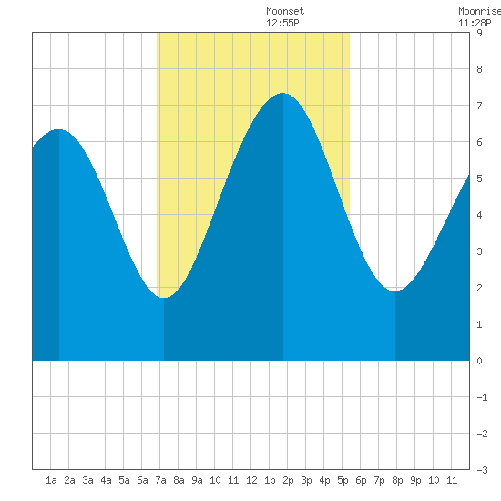 South Newport Cut tide chart for Tuesday, November 15, 2022