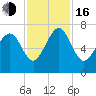 South Newport Cut tide chart for Wednesday, November 16, 2022
