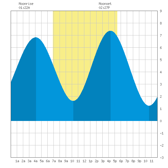 South Newport Cut tide chart for Friday, November 18, 2022