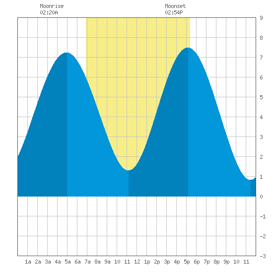 South Newport Cut tide chart for Saturday, November 19, 2022