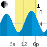 South Newport Cut tide chart for Tuesday, November 1, 2022