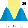 South Newport Cut tide chart for Sunday, November 20, 2022