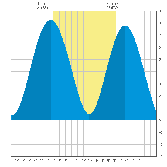 South Newport Cut tide chart for Monday, November 21, 2022