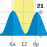 South Newport Cut tide chart for Monday, November 21, 2022