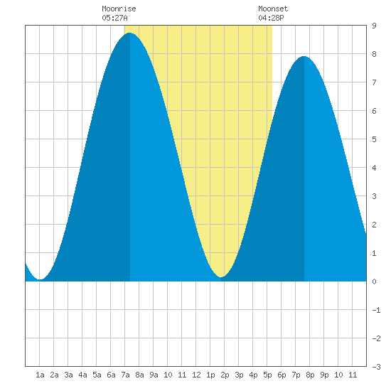 South Newport Cut tide chart for Tuesday, November 22, 2022