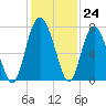 South Newport Cut tide chart for Thursday, November 24, 2022