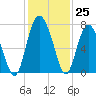 South Newport Cut tide chart for Friday, November 25, 2022