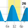 South Newport Cut tide chart for Saturday, November 26, 2022