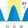 South Newport Cut tide chart for Sunday, November 27, 2022