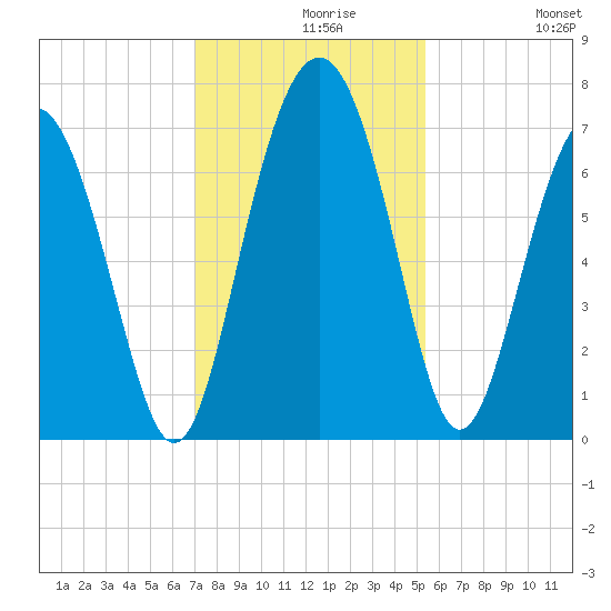 South Newport Cut tide chart for Monday, November 28, 2022