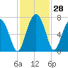 South Newport Cut tide chart for Monday, November 28, 2022