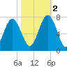 South Newport Cut tide chart for Wednesday, November 2, 2022