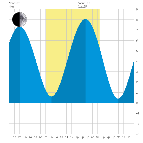 South Newport Cut tide chart for Wednesday, November 30, 2022
