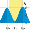 South Newport Cut tide chart for Thursday, November 3, 2022