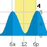 South Newport Cut tide chart for Friday, November 4, 2022