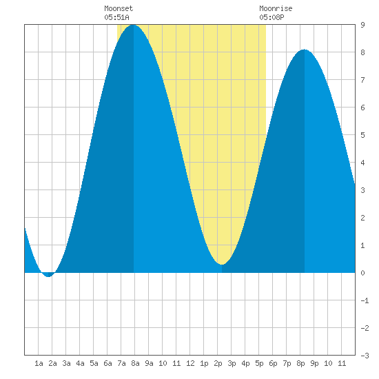 South Newport Cut tide chart for Monday, November 7, 2022