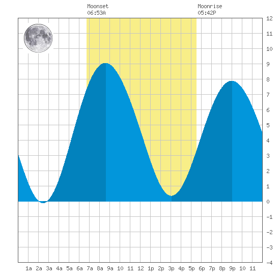 South Newport Cut tide chart for Tuesday, November 8, 2022