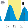 South Newport Cut tide chart for Tuesday, November 8, 2022
