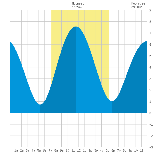 South Newport Cut tide chart for Monday, December 12, 2022
