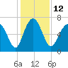 South Newport Cut tide chart for Monday, December 12, 2022