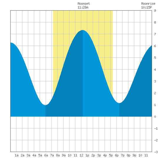 South Newport Cut tide chart for Tuesday, December 13, 2022