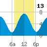 South Newport Cut tide chart for Tuesday, December 13, 2022