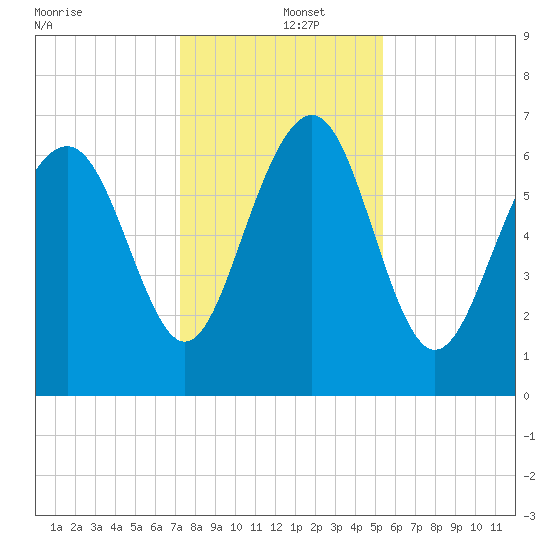 South Newport Cut tide chart for Thursday, December 15, 2022