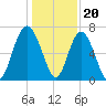 South Newport Cut tide chart for Tuesday, December 20, 2022