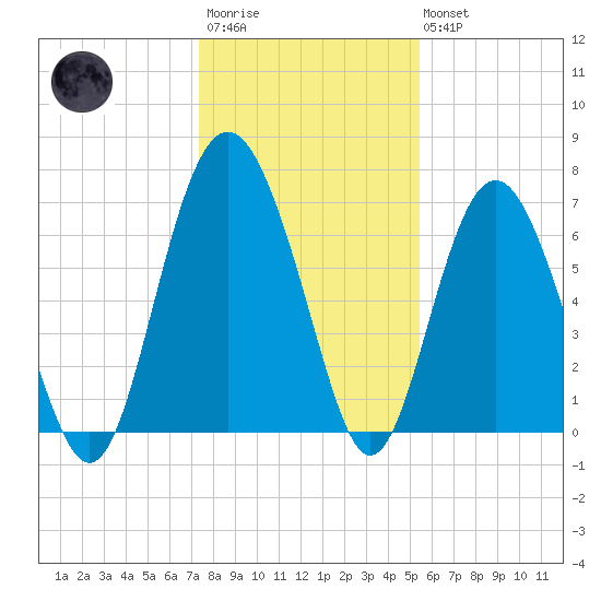 South Newport Cut tide chart for Friday, December 23, 2022