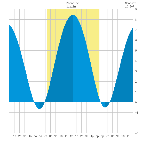 South Newport Cut tide chart for Tuesday, December 27, 2022