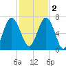 South Newport Cut tide chart for Friday, December 2, 2022