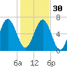 South Newport Cut tide chart for Friday, December 30, 2022