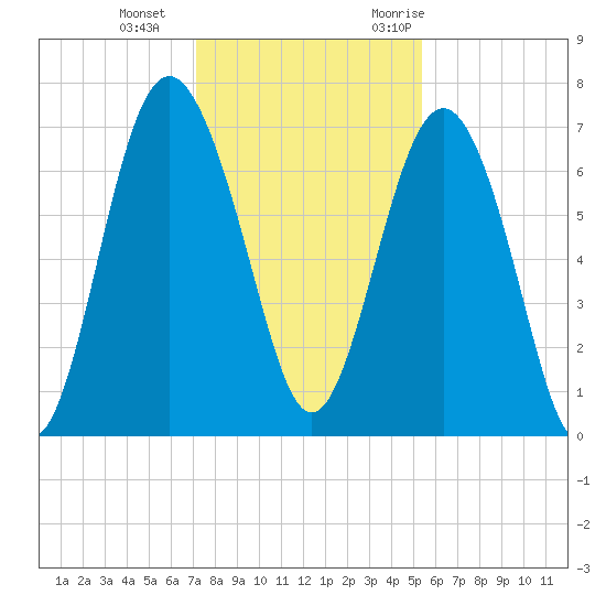 South Newport Cut tide chart for Sunday, December 4, 2022