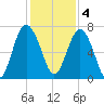South Newport Cut tide chart for Sunday, December 4, 2022