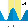 South Newport Cut tide chart for Tuesday, January 10, 2023
