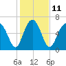 South Newport Cut tide chart for Wednesday, January 11, 2023