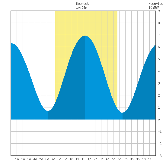 South Newport Cut tide chart for Thursday, January 12, 2023