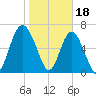 South Newport Cut tide chart for Wednesday, January 18, 2023