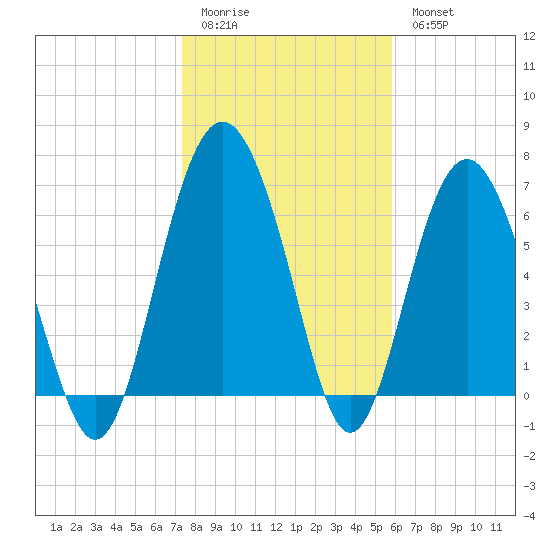 South Newport Cut tide chart for Sunday, January 22, 2023