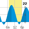 South Newport Cut tide chart for Sunday, January 22, 2023